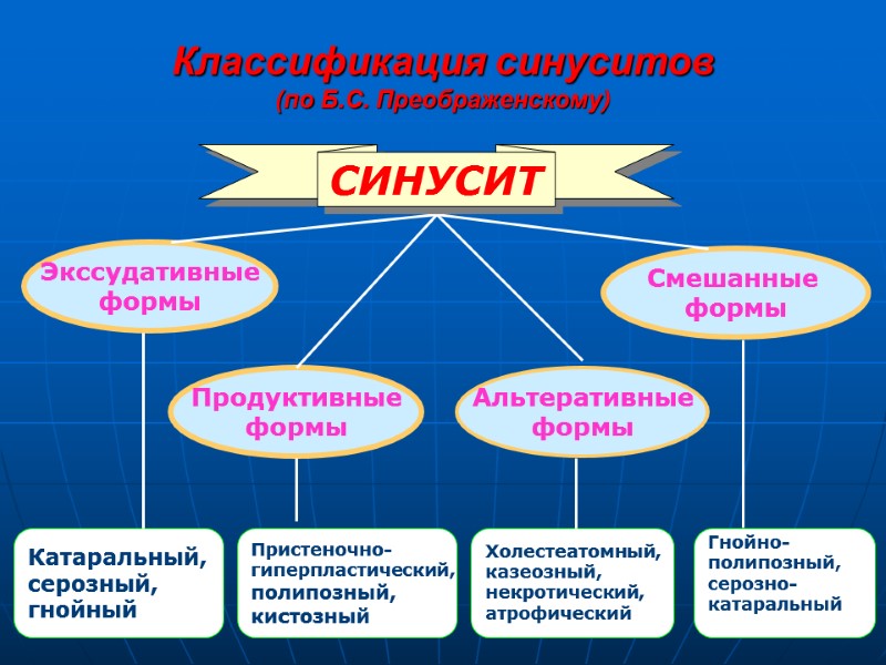 Классификация синуситов  (по Б.С. Преображенскому)  Экссудативные  формы Продуктивные формы Смешанные 